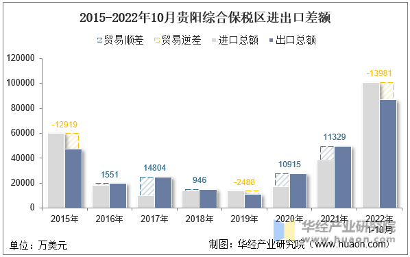 2015-2022年10月贵阳综合保税区进出口差额