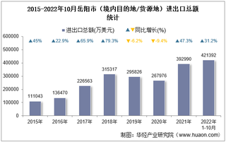 2022年10月岳阳市（境内目的地/货源地）进出口总额及进出口差额统计分析