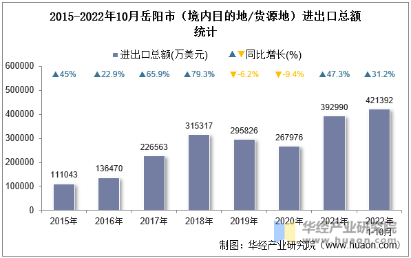 2015-2022年10月岳阳市（境内目的地/货源地）进出口总额统计