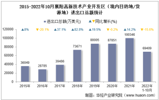 2022年10月襄阳高新技术产业开发区（境内目的地/货源地）进出口总额及进出口差额统计分析