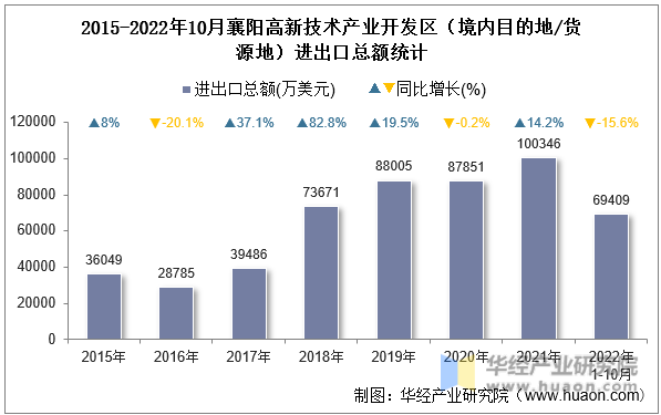 2015-2022年10月襄阳高新技术产业开发区（境内目的地/货源地）进出口总额统计