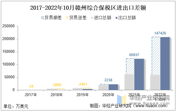 2017-2022年10月赣州综合保税区进出口差额