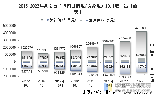2015-2022年湖南省（境内目的地/货源地）10月进、出口额统计