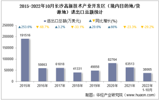 2022年10月长沙高新技术产业开发区（境内目的地/货源地）进出口总额及进出口差额统计分析