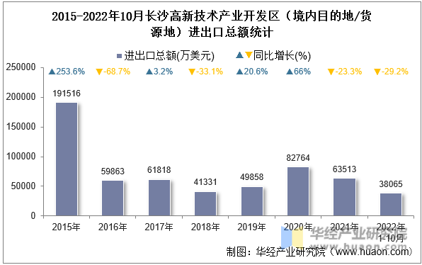 2015-2022年10月长沙高新技术产业开发区（境内目的地/货源地）进出口总额统计