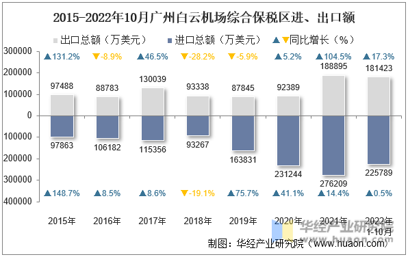 2015-2022年10月广州白云机场综合保税区进、出口额