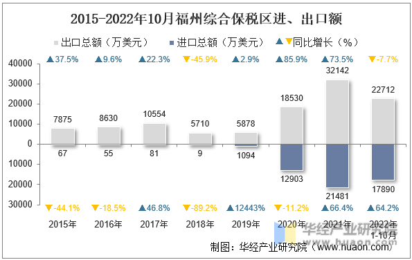 2015-2022年10月福州综合保税区进、出口额