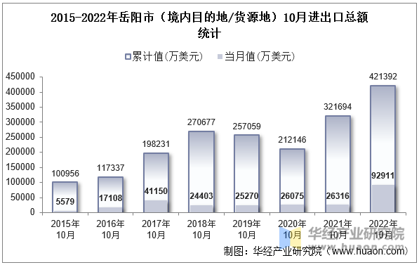 2015-2022年岳阳市（境内目的地/货源地）10月进出口总额统计