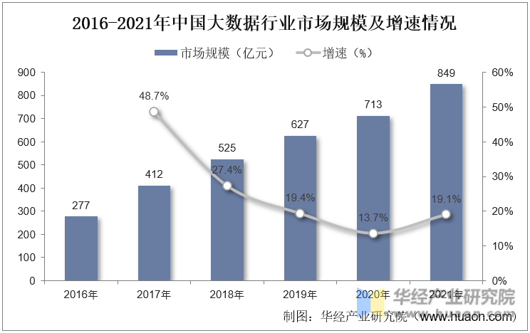 2016-2021年中国大数据行业市场规模及增速情况