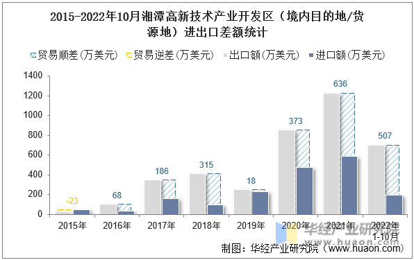 2015-2022年10月湘潭高新技术产业开发区（境内目的地/货源地）进出口差额统计