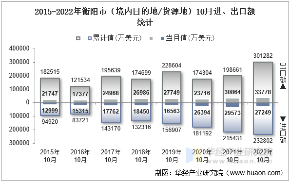 2015-2022年衡阳市（境内目的地/货源地）10月进、出口额统计