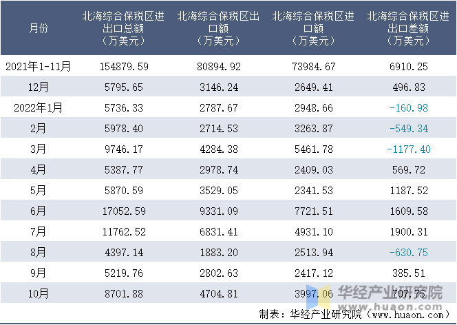 2021-2022年10月北海综合保税区进出口额月度情况统计表