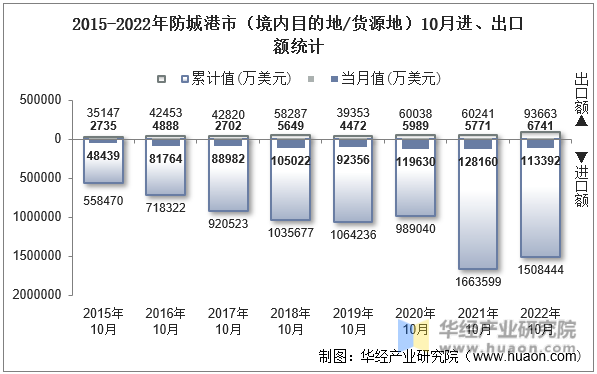 2015-2022年防城港市（境内目的地/货源地）10月进、出口额统计