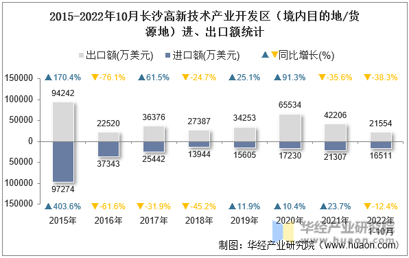 2015-2022年10月长沙高新技术产业开发区（境内目的地/货源地）进、出口额统计