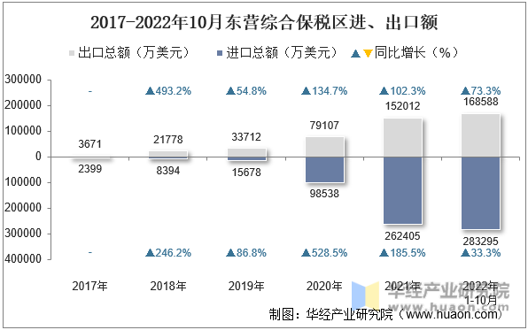 2017-2022年10月东营综合保税区进、出口额