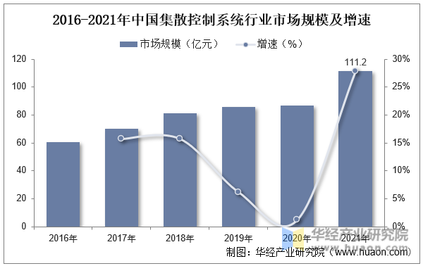 2016-2021年中国集散控制系统行业市场规模及增速