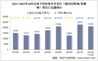 2022年10月石河子经济技术开发区（境内目的地/货源地）进出口总额及进出口差额统计分析