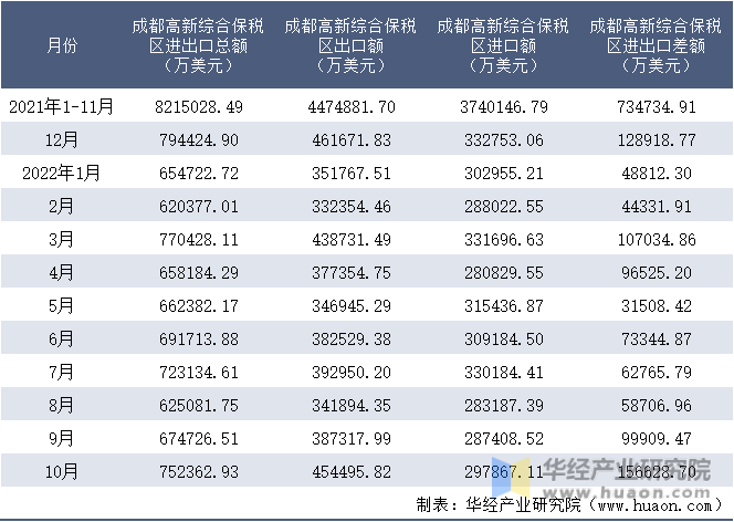 2021-2022年10月成都高新综合保税区进出口额月度情况统计表