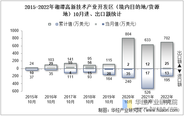 2015-2022年湘潭高新技术产业开发区（境内目的地/货源地）10月进、出口额统计