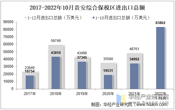2017-2022年10月贵安综合保税区进出口总额