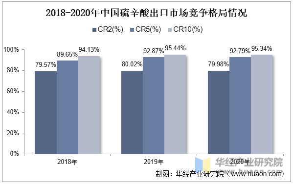 2018-2020年中国硫辛酸出口市场竞争格局情况