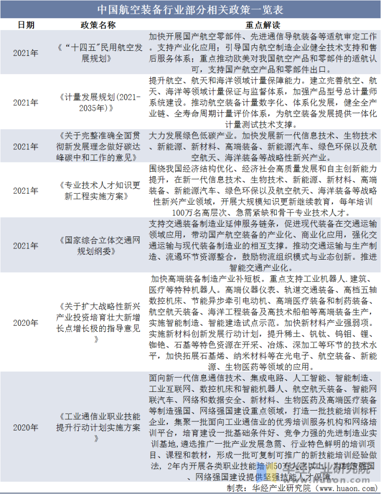 中国航空装备行业部分相关政策一览表