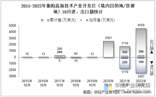 2015-2022年衡阳高新技术产业开发区（境内目的地/货源地）10月进、出口额统计