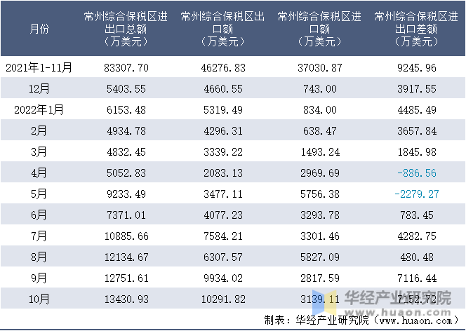 2021-2022年10月常州综合保税区进出口额月度情况统计表