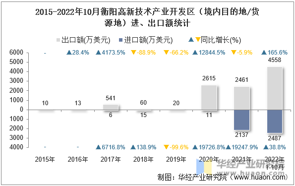 2015-2022年10月衡阳高新技术产业开发区（境内目的地/货源地）进、出口额统计