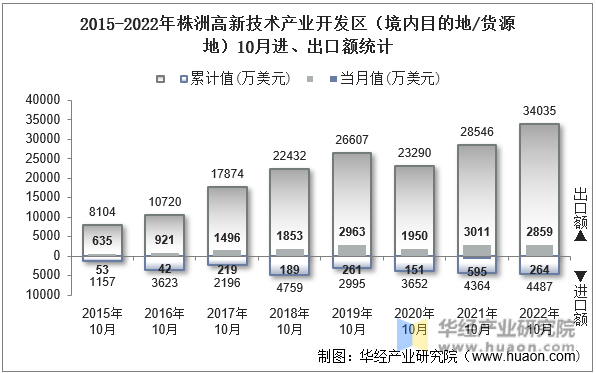 2015-2022年株洲高新技术产业开发区（境内目的地/货源地）10月进、出口额统计