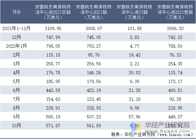 2021-2022年10月安徽皖东南保税物流中心进出口额月度情况统计表