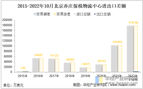2015-2022年10月北京亦庄保税物流中心进出口差额