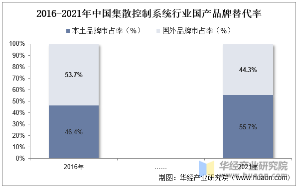 2016-2021年中国集散控制系统行业国产品牌替代率