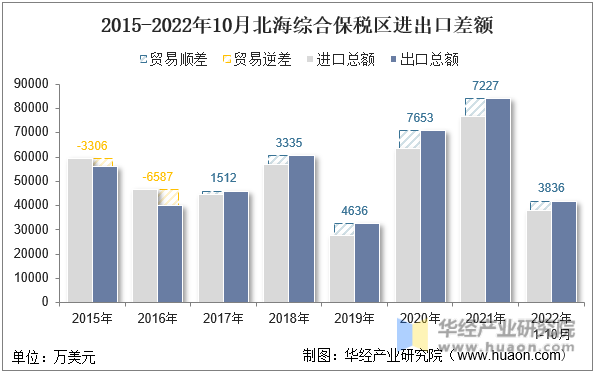 2015-2022年10月北海综合保税区进出口差额