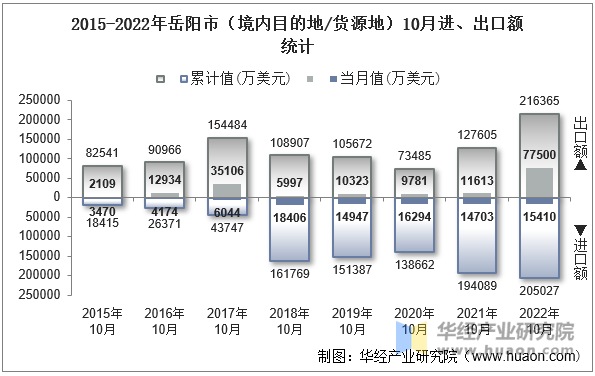 2015-2022年岳阳市（境内目的地/货源地）10月进、出口额统计