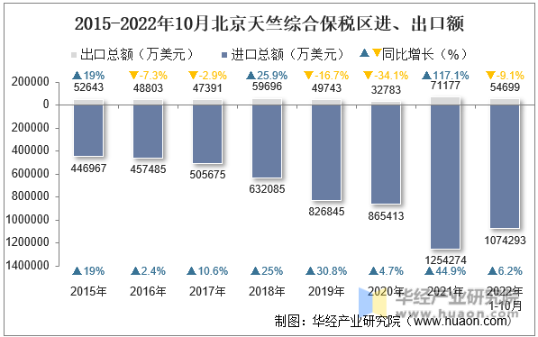 2015-2022年10月北京天竺综合保税区进、出口额