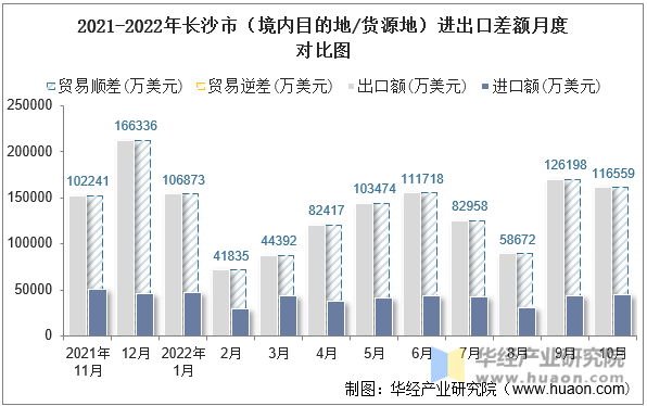 2021-2022年长沙市（境内目的地/货源地）进出口差额月度对比图