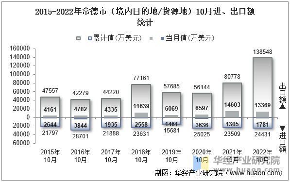 2015-2022年常德市（境内目的地/货源地）10月进、出口额统计