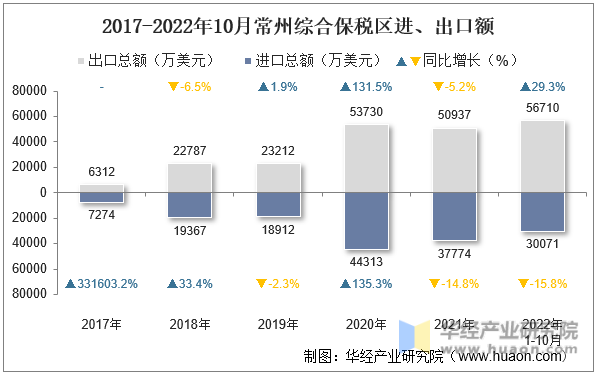 2017-2022年10月常州综合保税区进、出口额