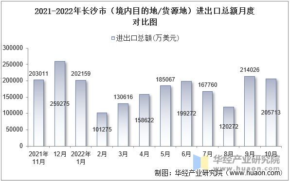 2021-2022年长沙市（境内目的地/货源地）进出口总额月度对比图