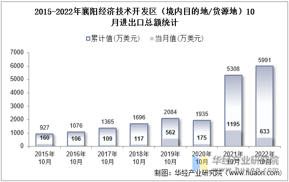 2015-2022年襄阳经济技术开发区（境内目的地/货源地）10月进出口总额统计