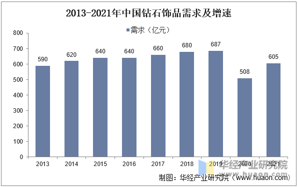 2013-2021年中国钻石饰品需求及增速
