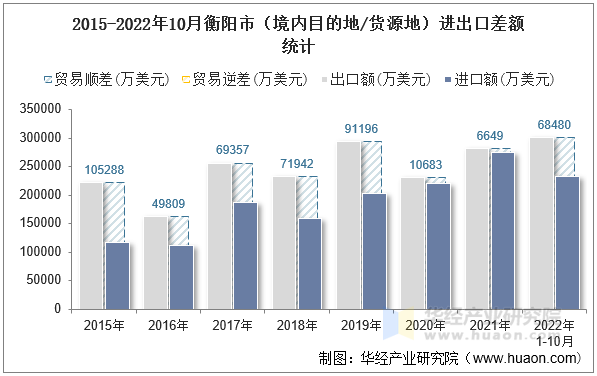 2015-2022年10月衡阳市（境内目的地/货源地）进出口差额统计