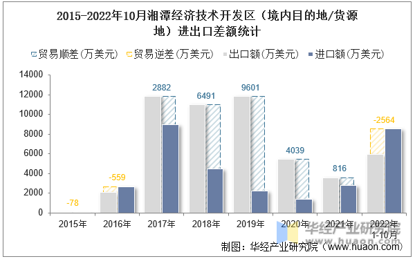 2015-2022年10月湘潭经济技术开发区（境内目的地/货源地）进出口差额统计