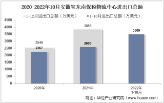 2022年10月安徽皖东南保税物流中心进出口总额及进出口差额统计分析