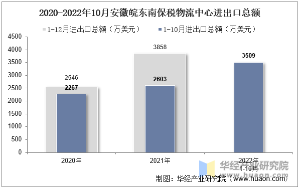 2020-2022年10月安徽皖东南保税物流中心进出口总额