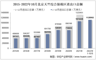 2022年10月北京天竺综合保税区进出口总额及进出口差额统计分析
