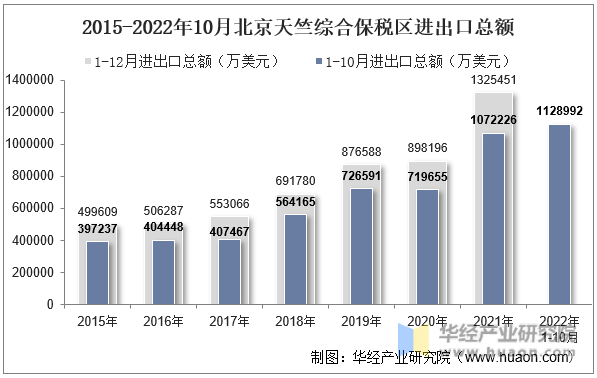 2015-2022年10月北京天竺综合保税区进出口总额
