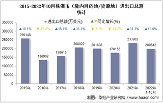 2022年10月株洲市（境内目的地/货源地）进出口总额及进出口差额统计分析