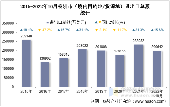 2015-2022年10月株洲市（境内目的地/货源地）进出口总额统计